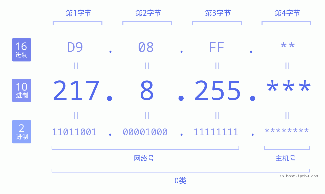 IP地址:217.8.255 数据结构图 二进制 十进制 十六进制 IPv4: 217.8.255 网络类型 网络号 主机号