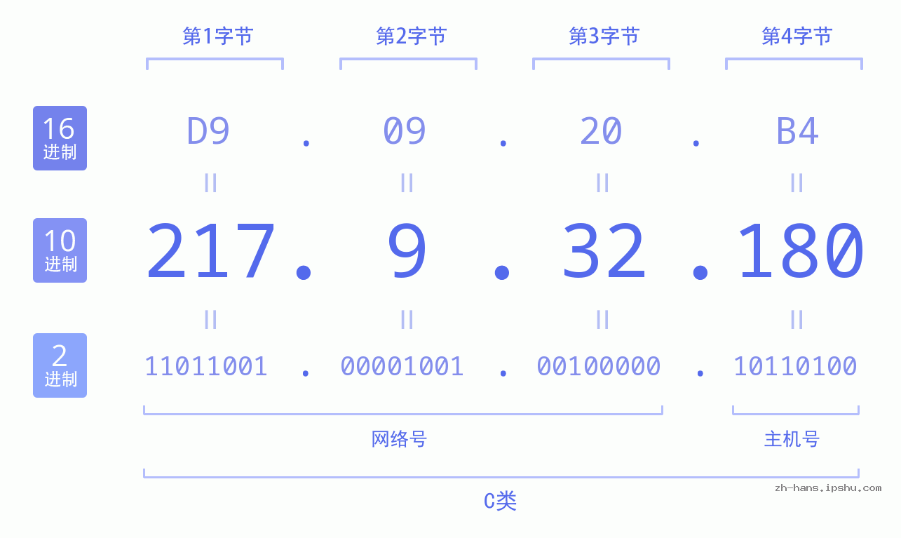 IP地址:217.9.32.180 数据结构图 二进制 十进制 十六进制 IPv4: 217.9.32.180 网络类型 网络号 主机号