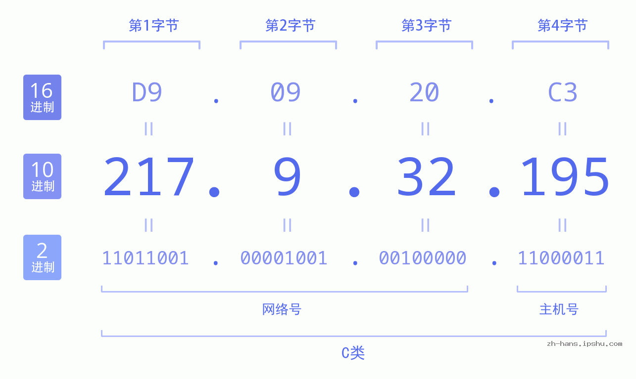 IP地址:217.9.32.195 数据结构图 二进制 十进制 十六进制 IPv4: 217.9.32.195 网络类型 网络号 主机号