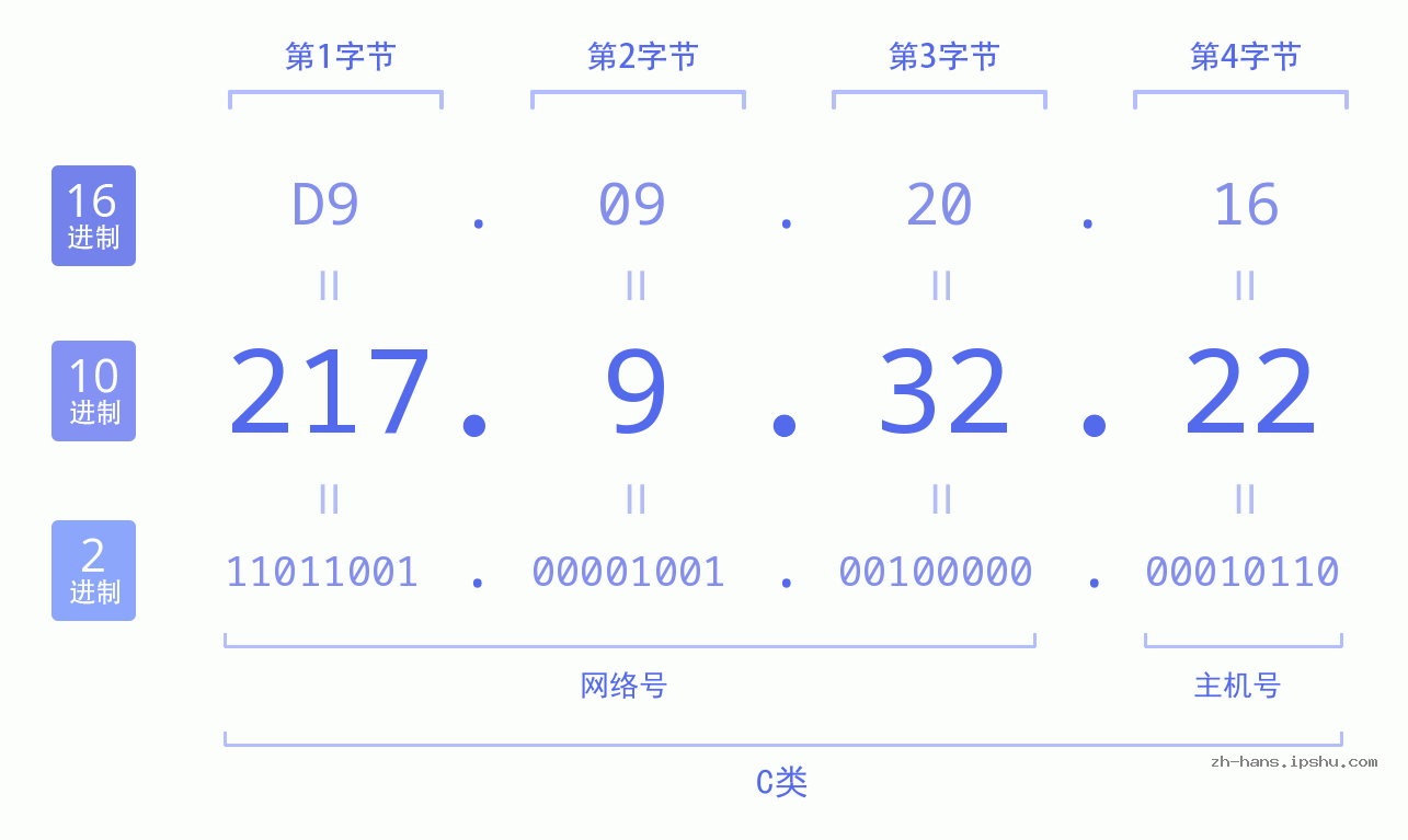 IP地址:217.9.32.22 数据结构图 二进制 十进制 十六进制 IPv4: 217.9.32.22 网络类型 网络号 主机号