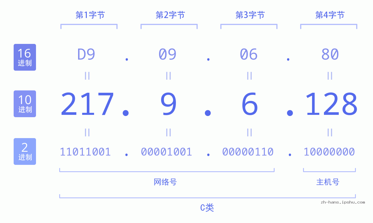 IP地址:217.9.6.128 数据结构图 二进制 十进制 十六进制 IPv4: 217.9.6.128 网络类型 网络号 主机号