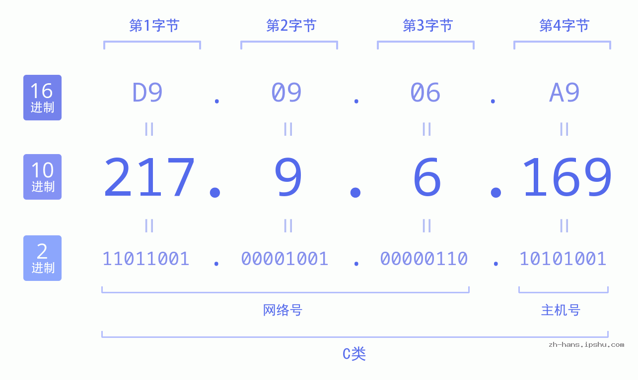 IP地址:217.9.6.169 数据结构图 二进制 十进制 十六进制 IPv4: 217.9.6.169 网络类型 网络号 主机号