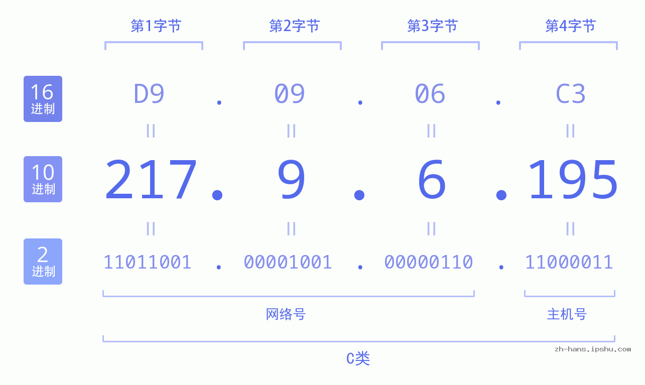 IP地址:217.9.6.195 数据结构图 二进制 十进制 十六进制 IPv4: 217.9.6.195 网络类型 网络号 主机号