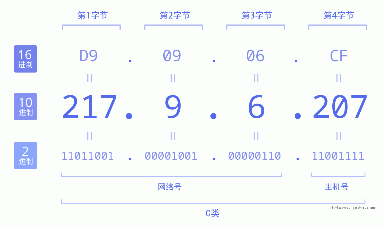 IP地址:217.9.6.207 数据结构图 二进制 十进制 十六进制 IPv4: 217.9.6.207 网络类型 网络号 主机号