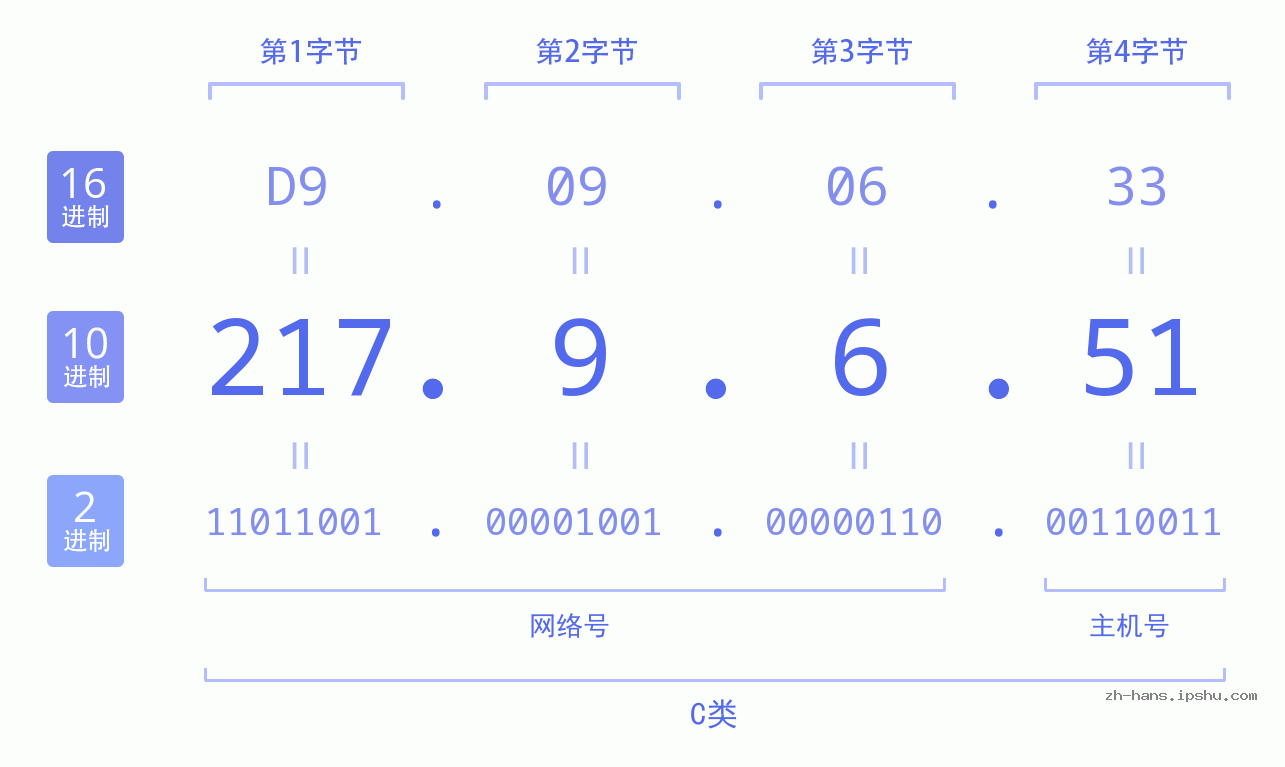 IP地址:217.9.6.51 数据结构图 二进制 十进制 十六进制 IPv4: 217.9.6.51 网络类型 网络号 主机号