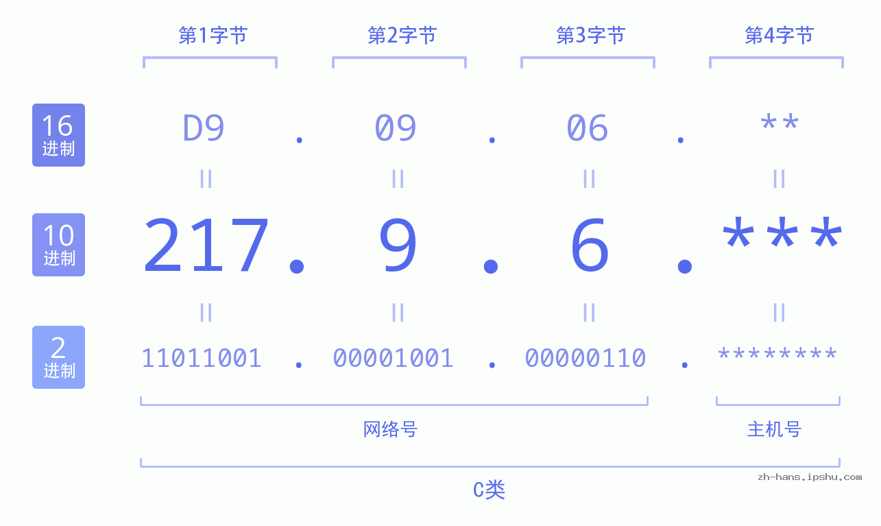 IP地址:217.9.6 数据结构图 二进制 十进制 十六进制 IPv4: 217.9.6 网络类型 网络号 主机号