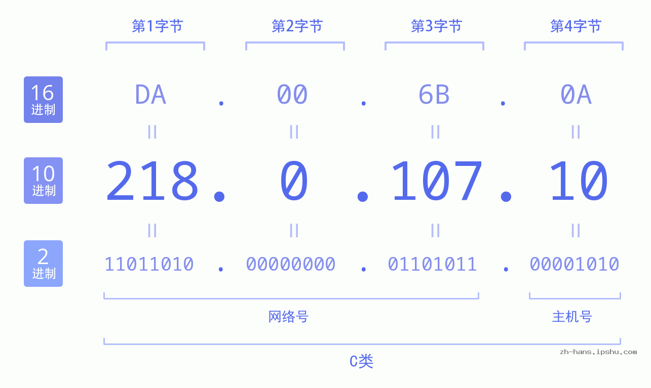 IP地址:218.0.107.10 数据结构图 二进制 十进制 十六进制 IPv4: 218.0.107.10 网络类型 网络号 主机号