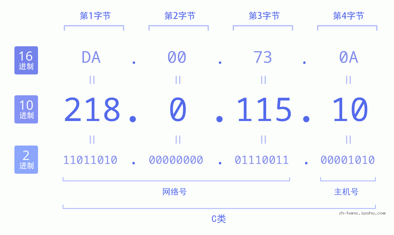 IP地址:218.0.115.10 数据结构图 二进制 十进制 十六进制 IPv4: 218.0.115.10 网络类型 网络号 主机号