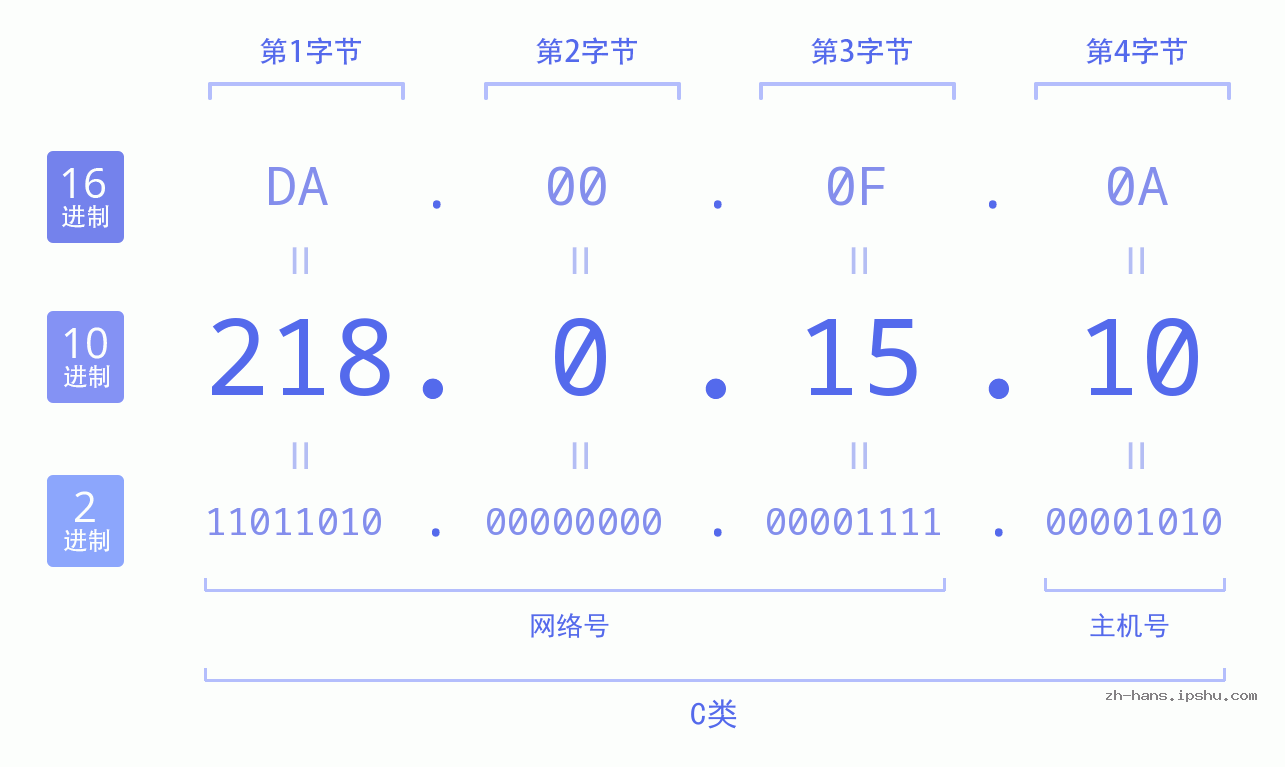 IP地址:218.0.15.10 数据结构图 二进制 十进制 十六进制 IPv4: 218.0.15.10 网络类型 网络号 主机号