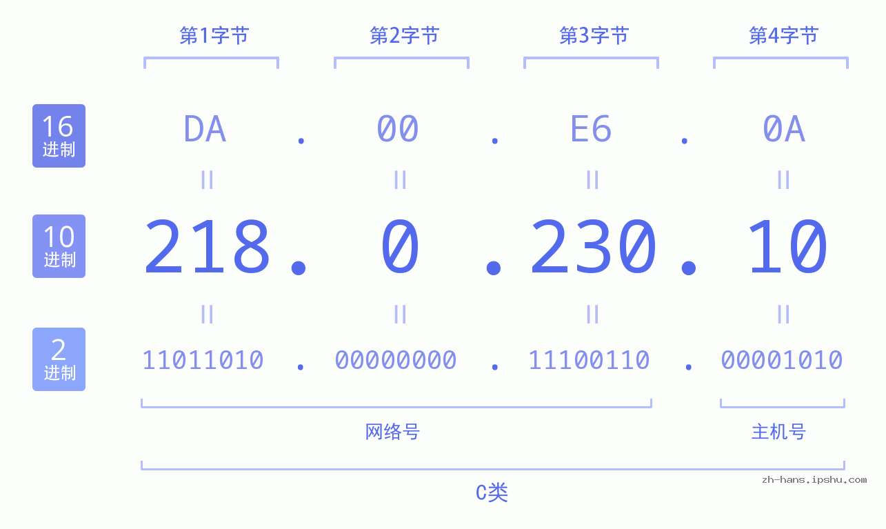 IP地址:218.0.230.10 数据结构图 二进制 十进制 十六进制 IPv4: 218.0.230.10 网络类型 网络号 主机号