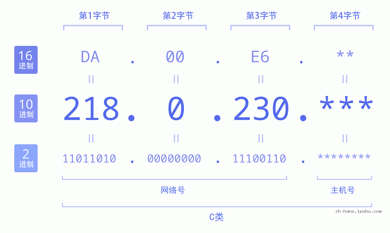 IPv4: 218.0.230 网络类型 网络号 主机号