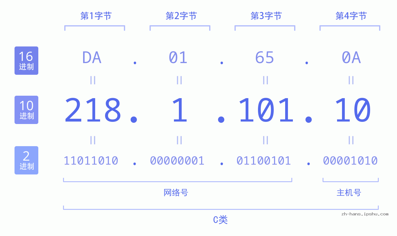 IP地址:218.1.101.10 数据结构图 二进制 十进制 十六进制 IPv4: 218.1.101.10 网络类型 网络号 主机号