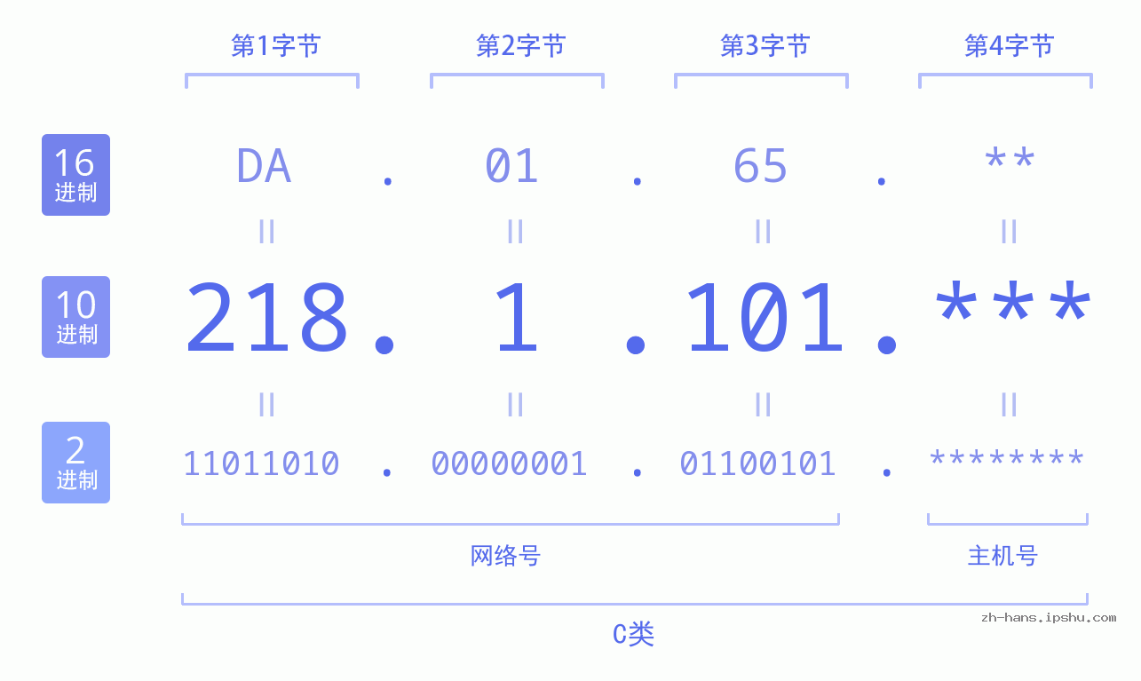 IP地址:218.1.101 数据结构图 二进制 十进制 十六进制 IPv4: 218.1.101 网络类型 网络号 主机号