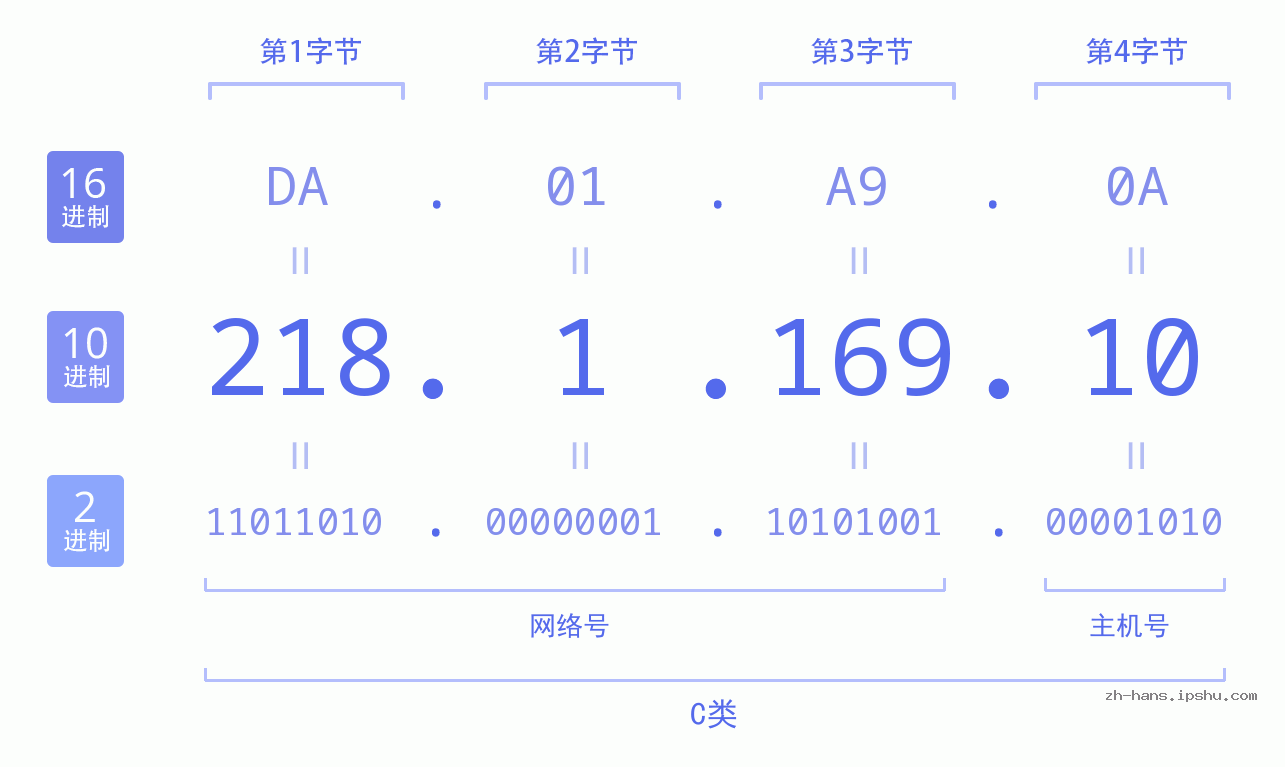 IP地址:218.1.169.10 数据结构图 二进制 十进制 十六进制 IPv4: 218.1.169.10 网络类型 网络号 主机号