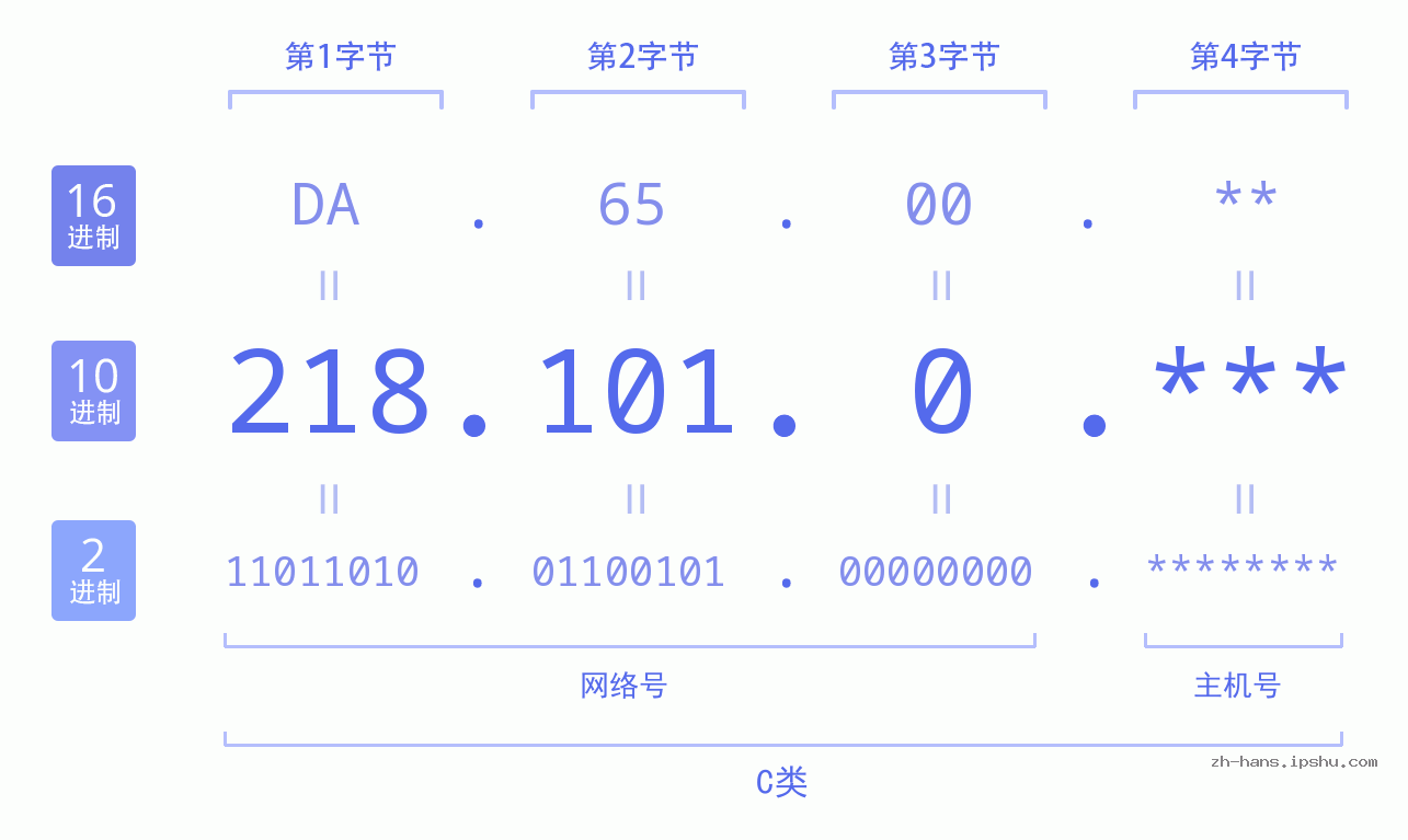 IP地址:218.101.0 数据结构图 二进制 十进制 十六进制 IPv4: 218.101.0 网络类型 网络号 主机号