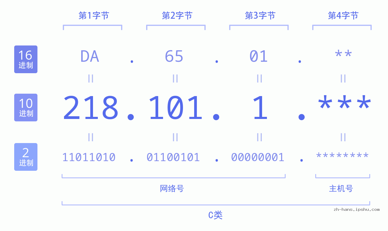 IP地址:218.101.1 数据结构图 二进制 十进制 十六进制 IPv4: 218.101.1 网络类型 网络号 主机号