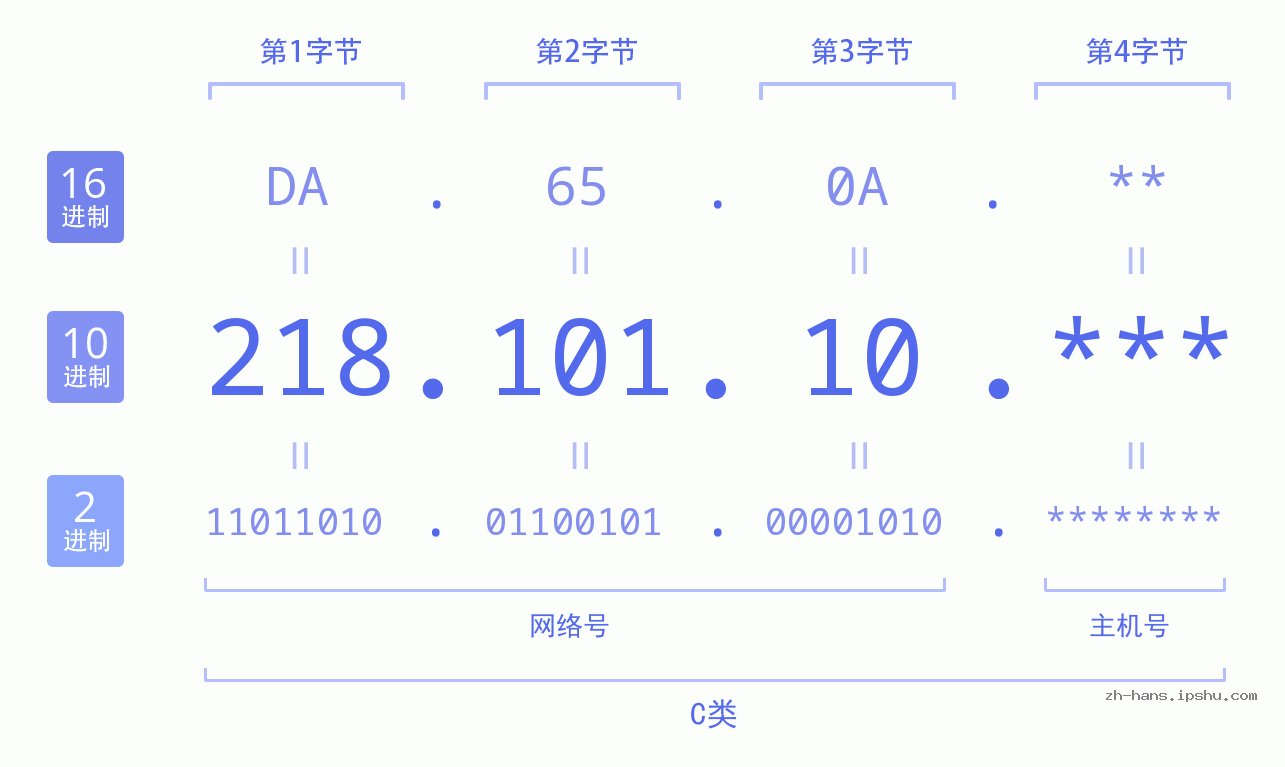IP地址:218.101.10 数据结构图 二进制 十进制 十六进制 IPv4: 218.101.10 网络类型 网络号 主机号