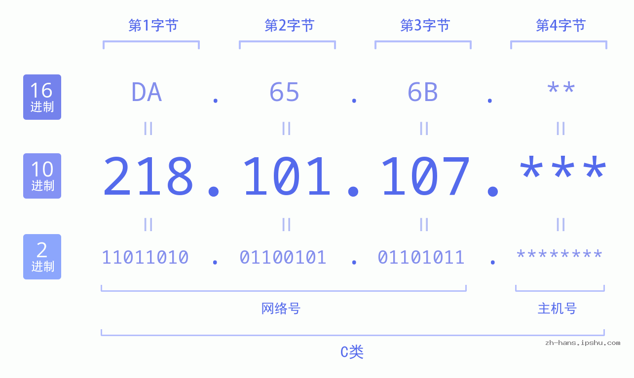 IP地址:218.101.107 数据结构图 二进制 十进制 十六进制 IPv4: 218.101.107 网络类型 网络号 主机号