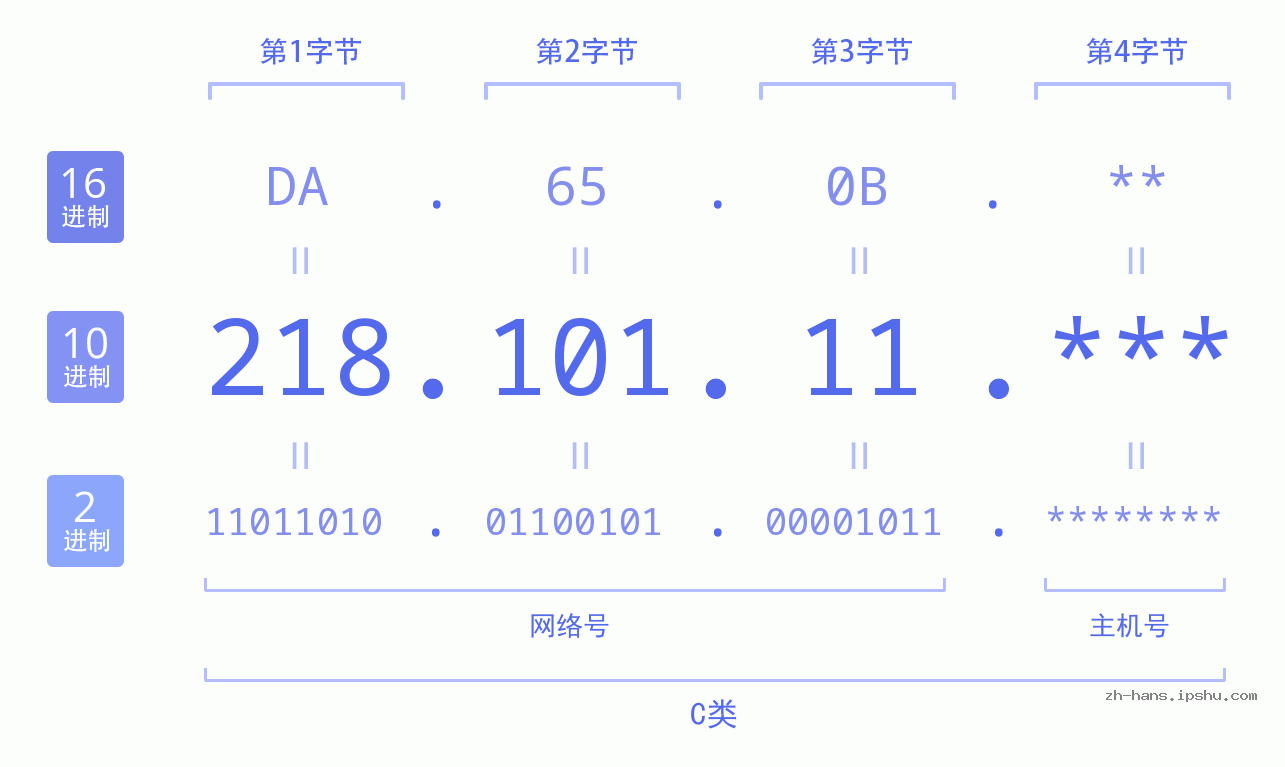 IP地址:218.101.11 数据结构图 二进制 十进制 十六进制 IPv4: 218.101.11 网络类型 网络号 主机号