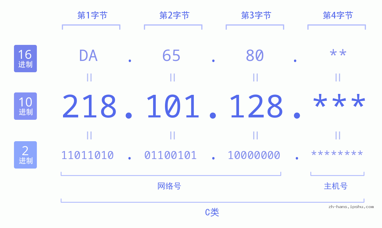 IP地址:218.101.128 数据结构图 二进制 十进制 十六进制 IPv4: 218.101.128 网络类型 网络号 主机号
