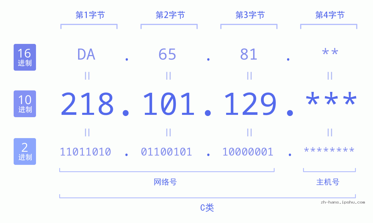 IP地址:218.101.129 数据结构图 二进制 十进制 十六进制 IPv4: 218.101.129 网络类型 网络号 主机号