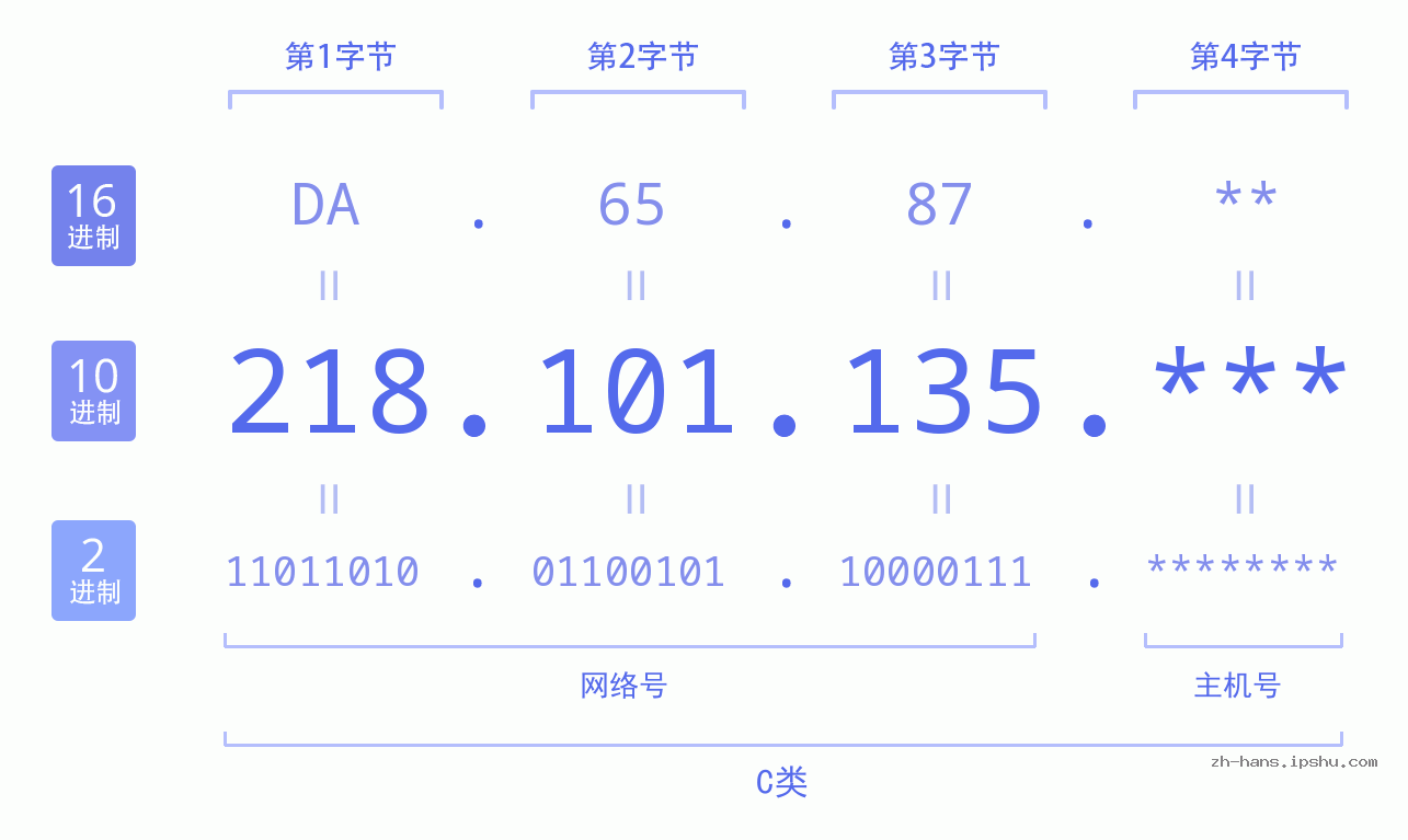 IP地址:218.101.135 数据结构图 二进制 十进制 十六进制 IPv4: 218.101.135 网络类型 网络号 主机号