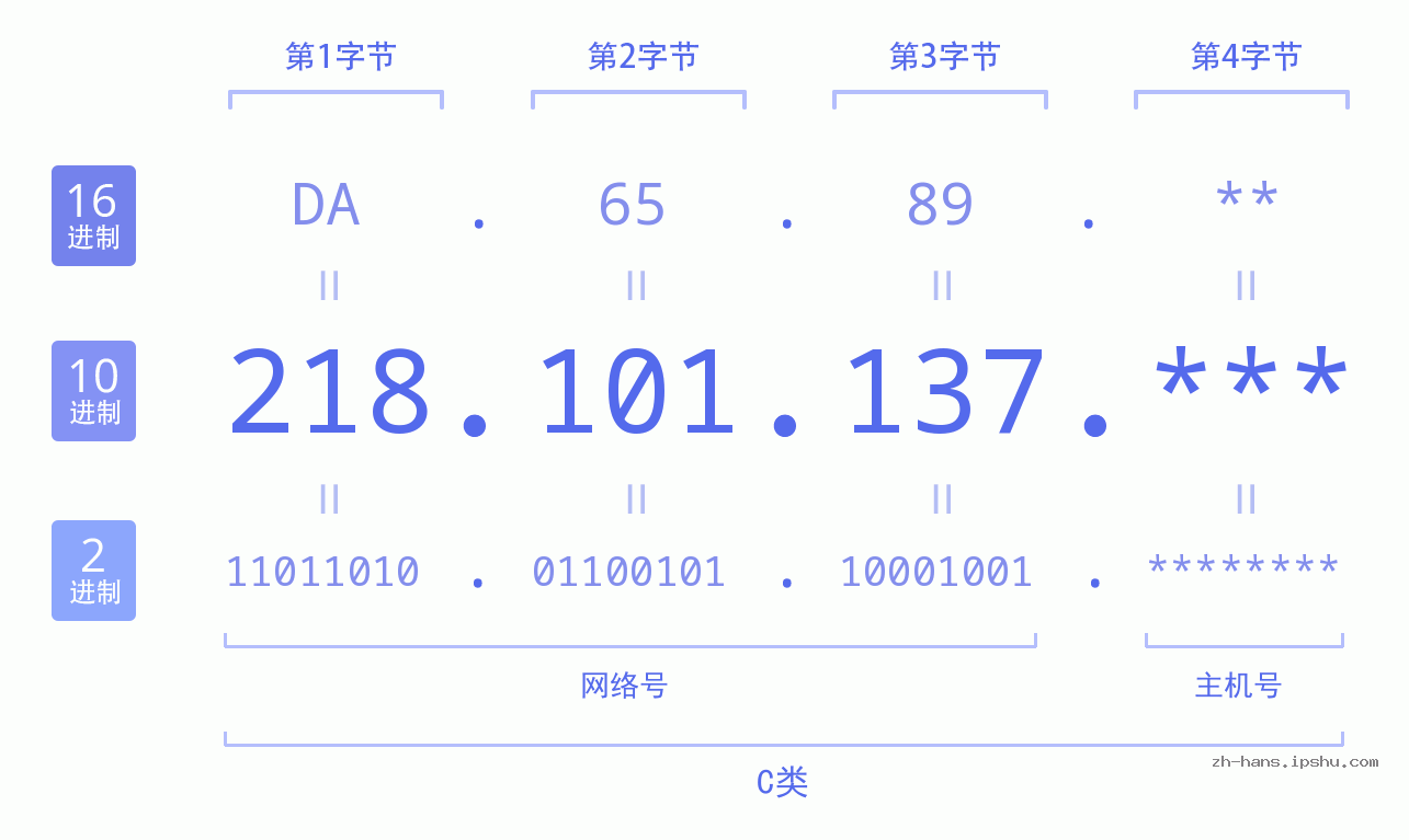 IP地址:218.101.137 数据结构图 二进制 十进制 十六进制 IPv4: 218.101.137 网络类型 网络号 主机号