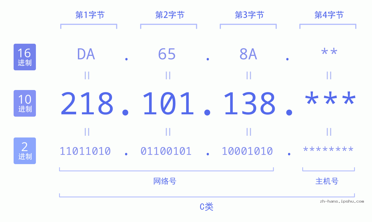 IP地址:218.101.138 数据结构图 二进制 十进制 十六进制 IPv4: 218.101.138 网络类型 网络号 主机号