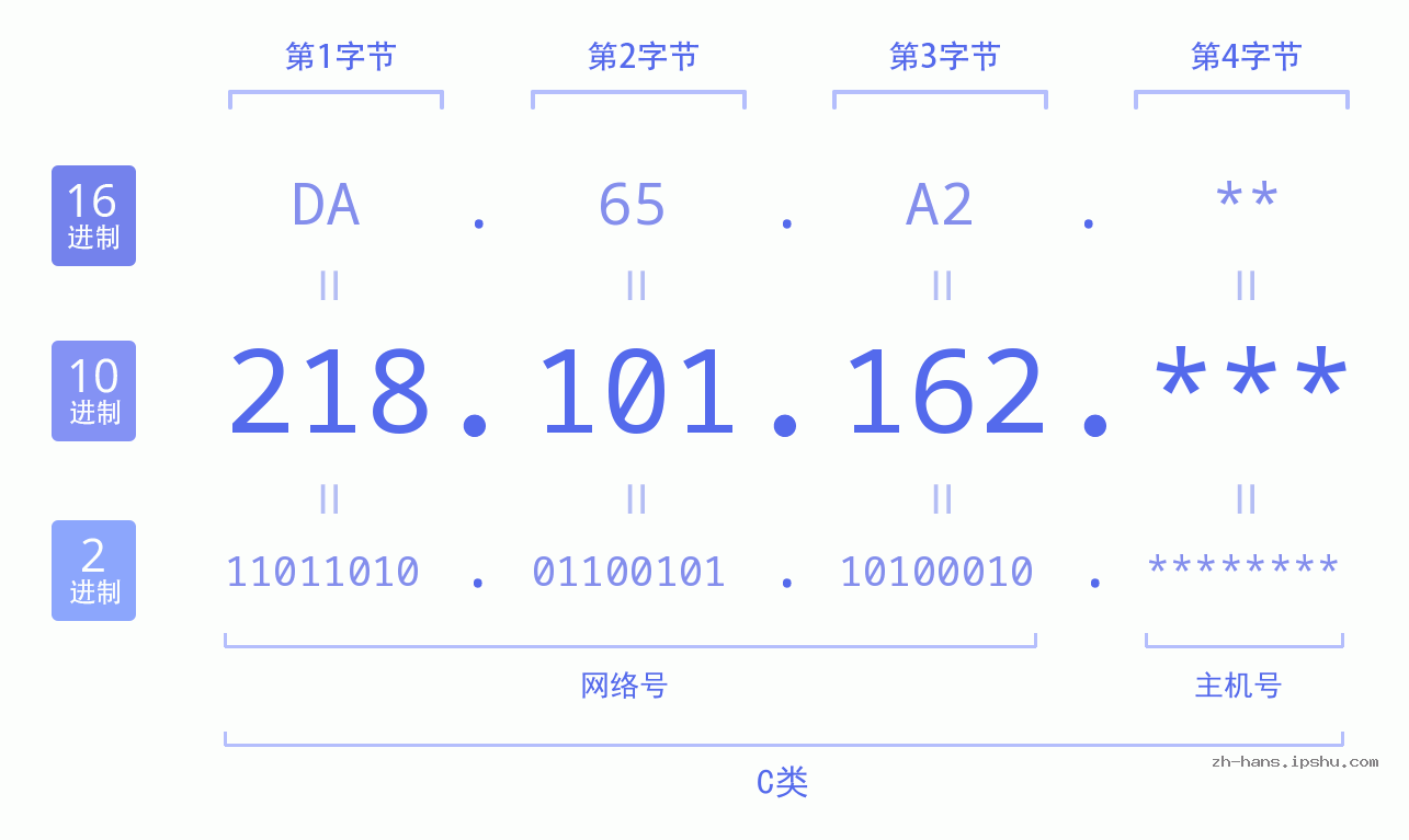 IP地址:218.101.162 数据结构图 二进制 十进制 十六进制 IPv4: 218.101.162 网络类型 网络号 主机号