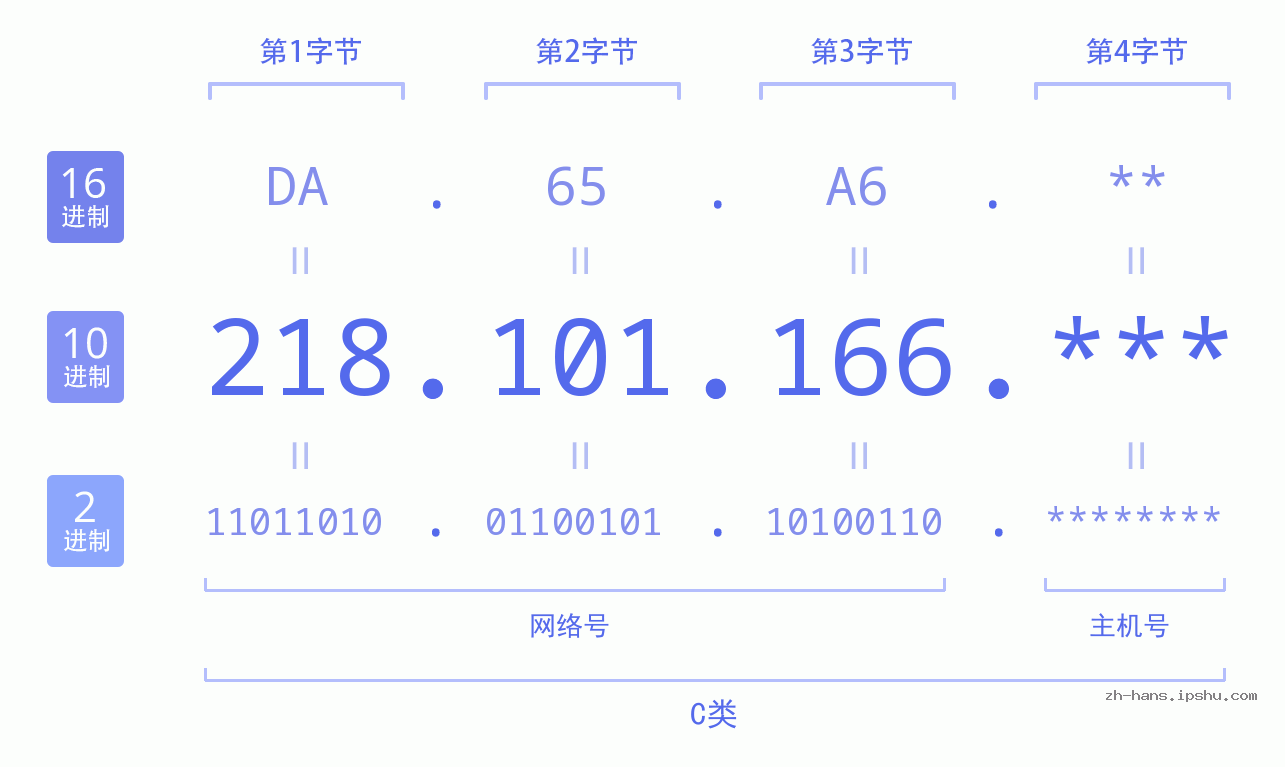 IP地址:218.101.166 数据结构图 二进制 十进制 十六进制 IPv4: 218.101.166 网络类型 网络号 主机号