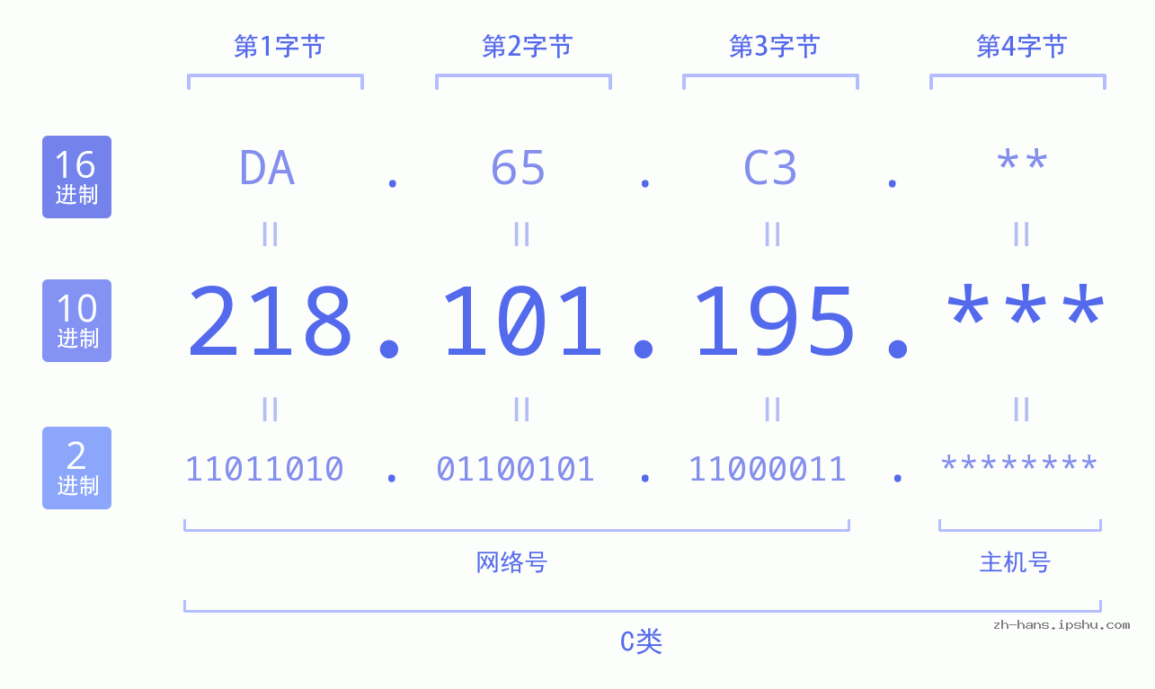 IP地址:218.101.195 数据结构图 二进制 十进制 十六进制 IPv4: 218.101.195 网络类型 网络号 主机号
