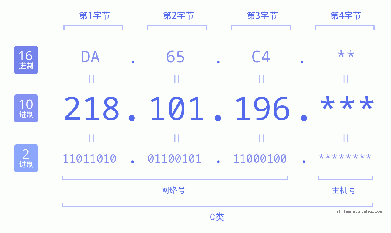 IP地址:218.101.196 数据结构图 二进制 十进制 十六进制 IPv4: 218.101.196 网络类型 网络号 主机号
