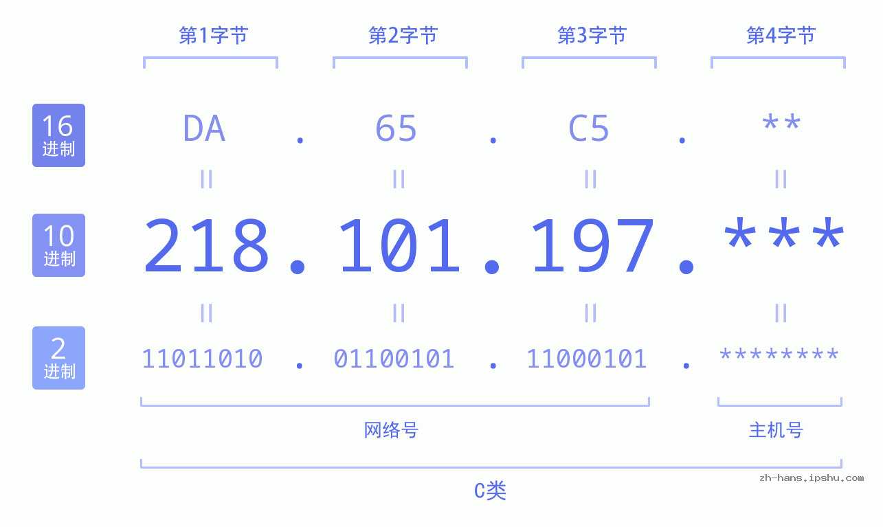 IP地址:218.101.197 数据结构图 二进制 十进制 十六进制 IPv4: 218.101.197 网络类型 网络号 主机号