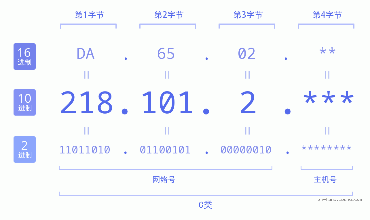 IP地址:218.101.2 数据结构图 二进制 十进制 十六进制 IPv4: 218.101.2 网络类型 网络号 主机号