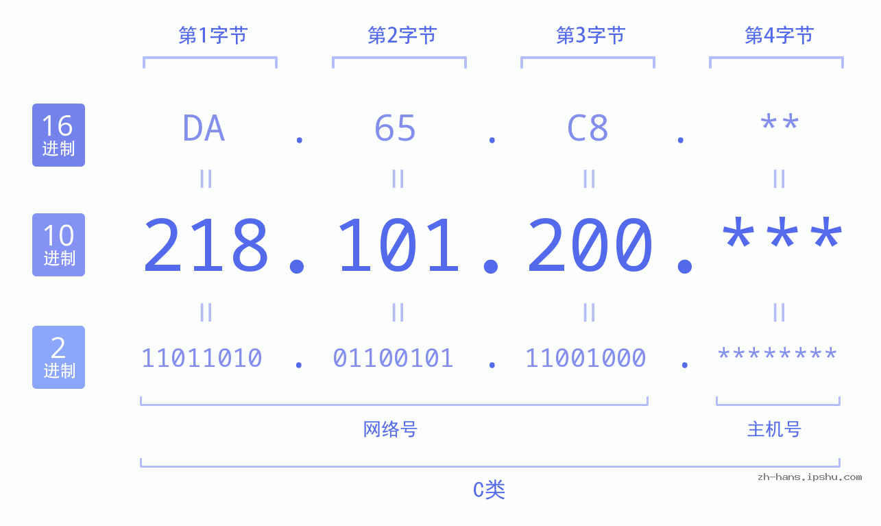 IP地址:218.101.200 数据结构图 二进制 十进制 十六进制 IPv4: 218.101.200 网络类型 网络号 主机号