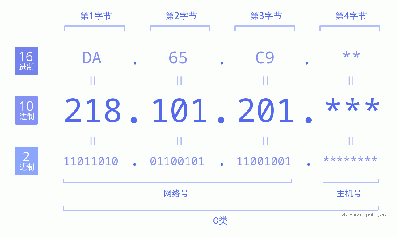 IP地址:218.101.201 数据结构图 二进制 十进制 十六进制 IPv4: 218.101.201 网络类型 网络号 主机号