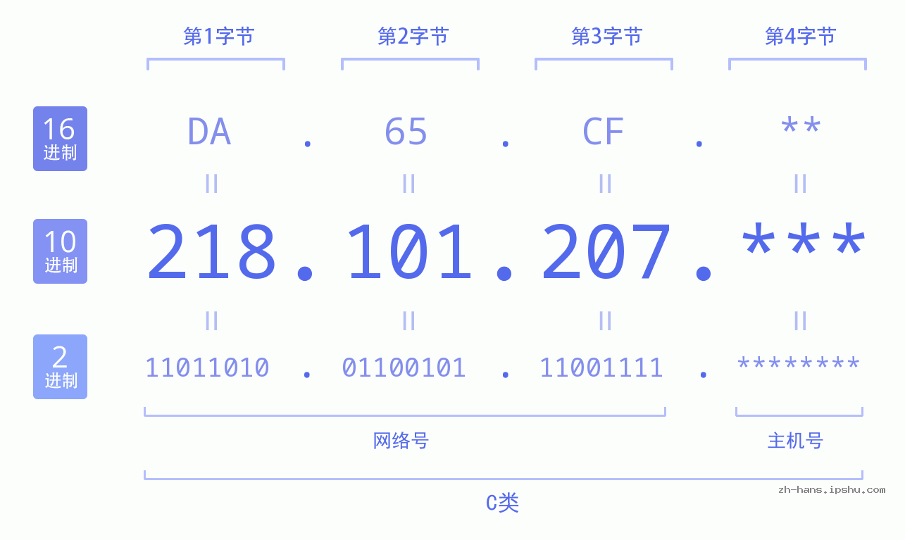 IP地址:218.101.207 数据结构图 二进制 十进制 十六进制 IPv4: 218.101.207 网络类型 网络号 主机号