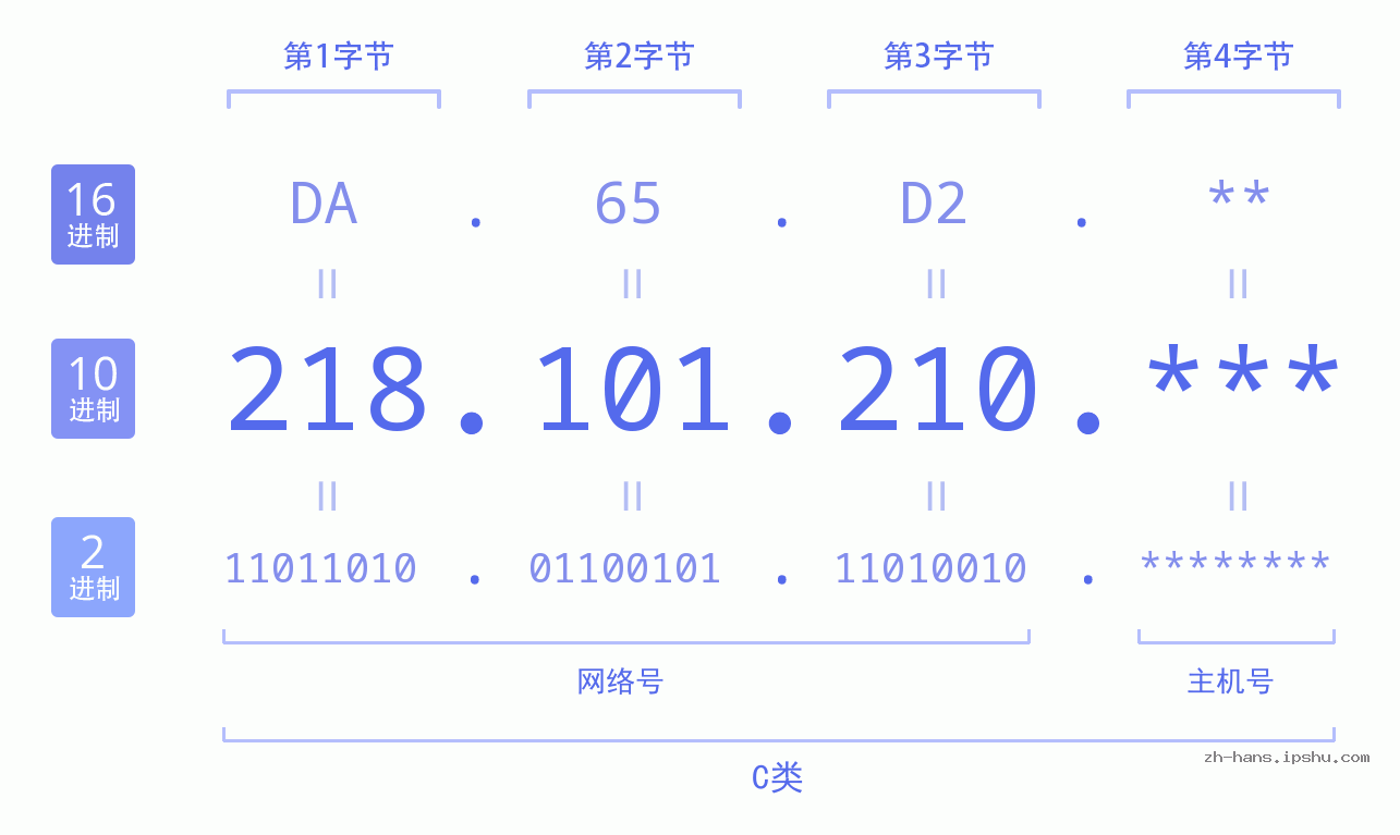 IP地址:218.101.210 数据结构图 二进制 十进制 十六进制 IPv4: 218.101.210 网络类型 网络号 主机号