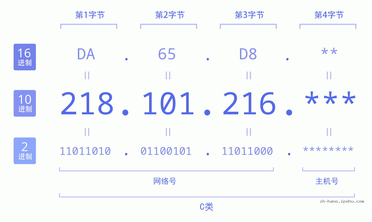 IP地址:218.101.216 数据结构图 二进制 十进制 十六进制 IPv4: 218.101.216 网络类型 网络号 主机号
