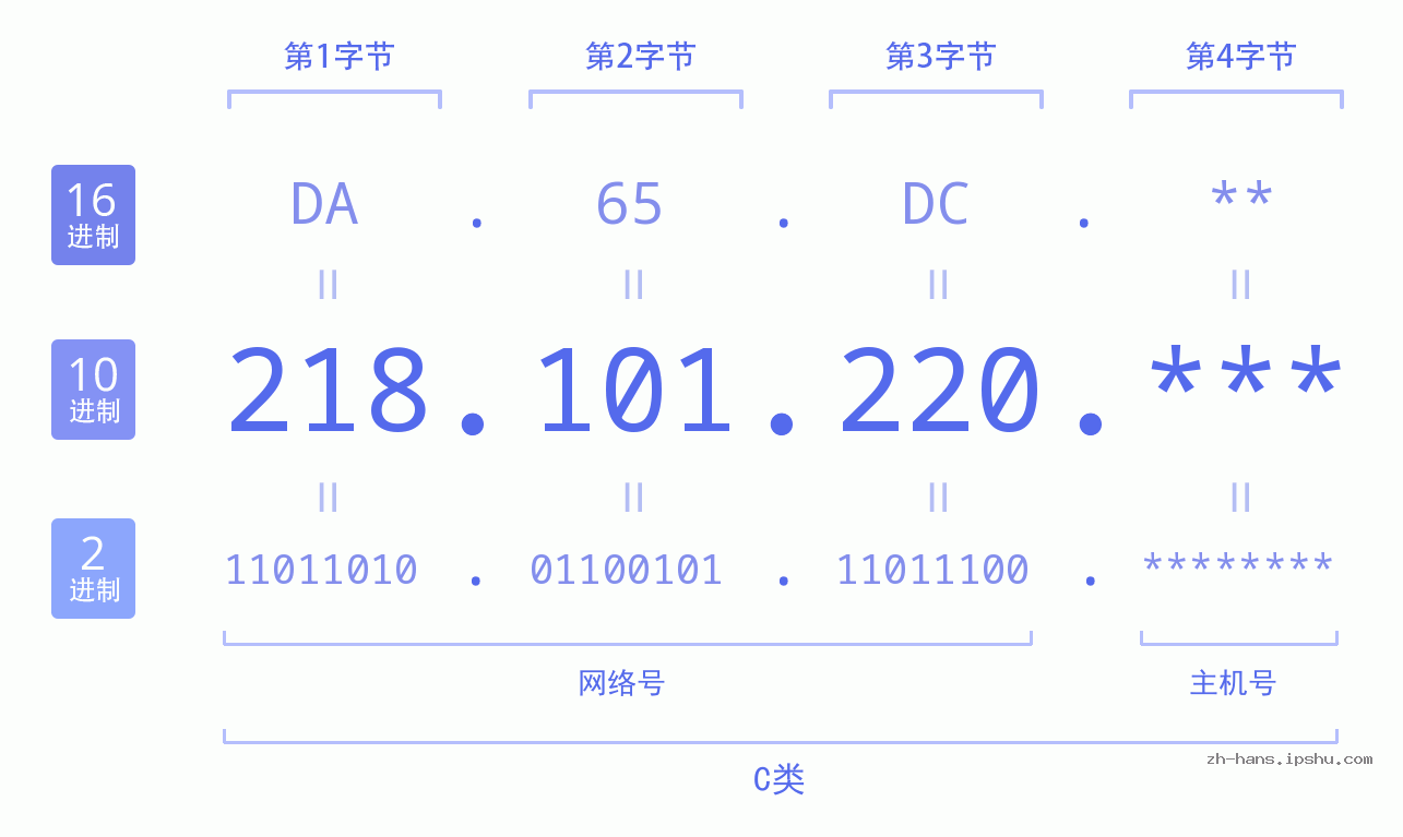 IP地址:218.101.220 数据结构图 二进制 十进制 十六进制 IPv4: 218.101.220 网络类型 网络号 主机号