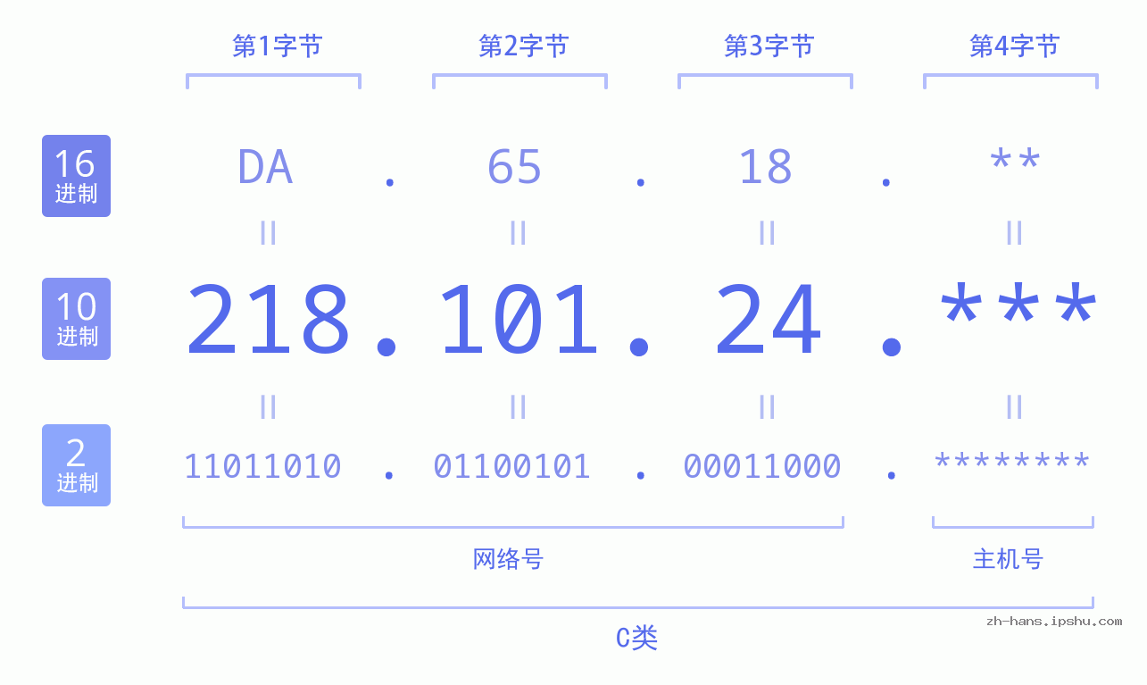 IP地址:218.101.24 数据结构图 二进制 十进制 十六进制 IPv4: 218.101.24 网络类型 网络号 主机号