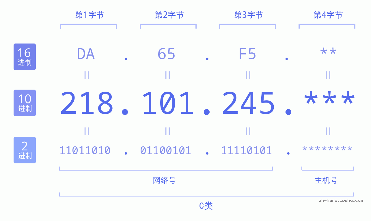 IP地址:218.101.245 数据结构图 二进制 十进制 十六进制 IPv4: 218.101.245 网络类型 网络号 主机号
