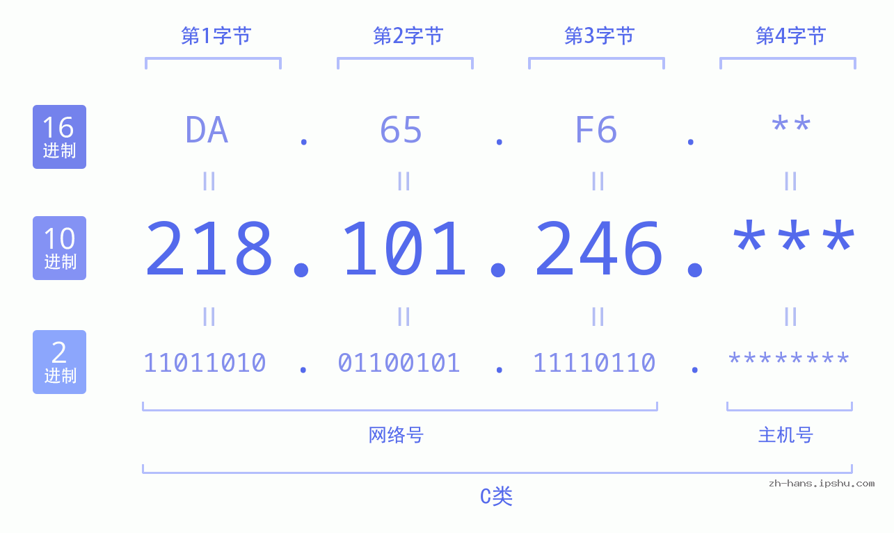 IP地址:218.101.246 数据结构图 二进制 十进制 十六进制 IPv4: 218.101.246 网络类型 网络号 主机号