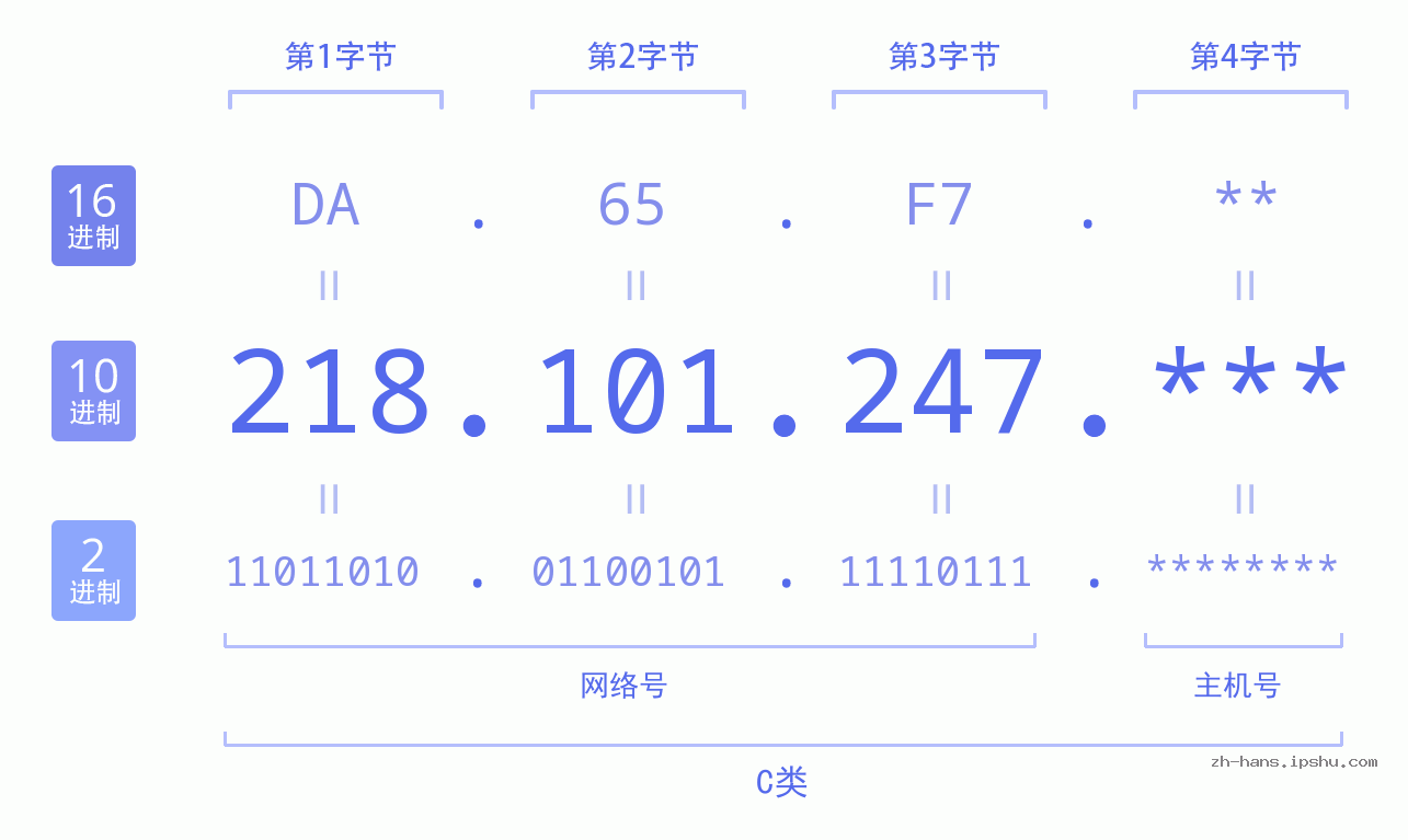 IP地址:218.101.247 数据结构图 二进制 十进制 十六进制 IPv4: 218.101.247 网络类型 网络号 主机号