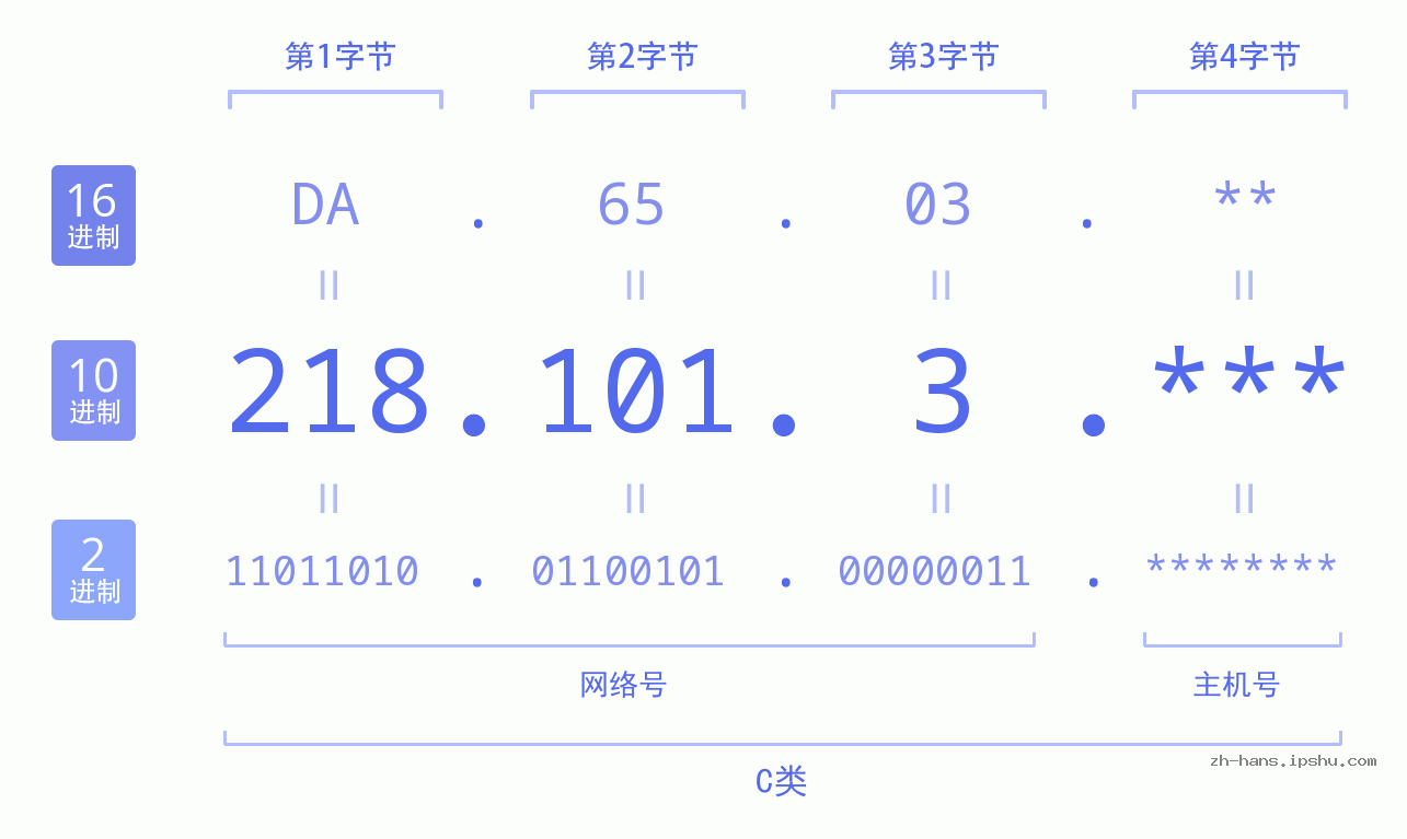 IP地址:218.101.3 数据结构图 二进制 十进制 十六进制 IPv4: 218.101.3 网络类型 网络号 主机号