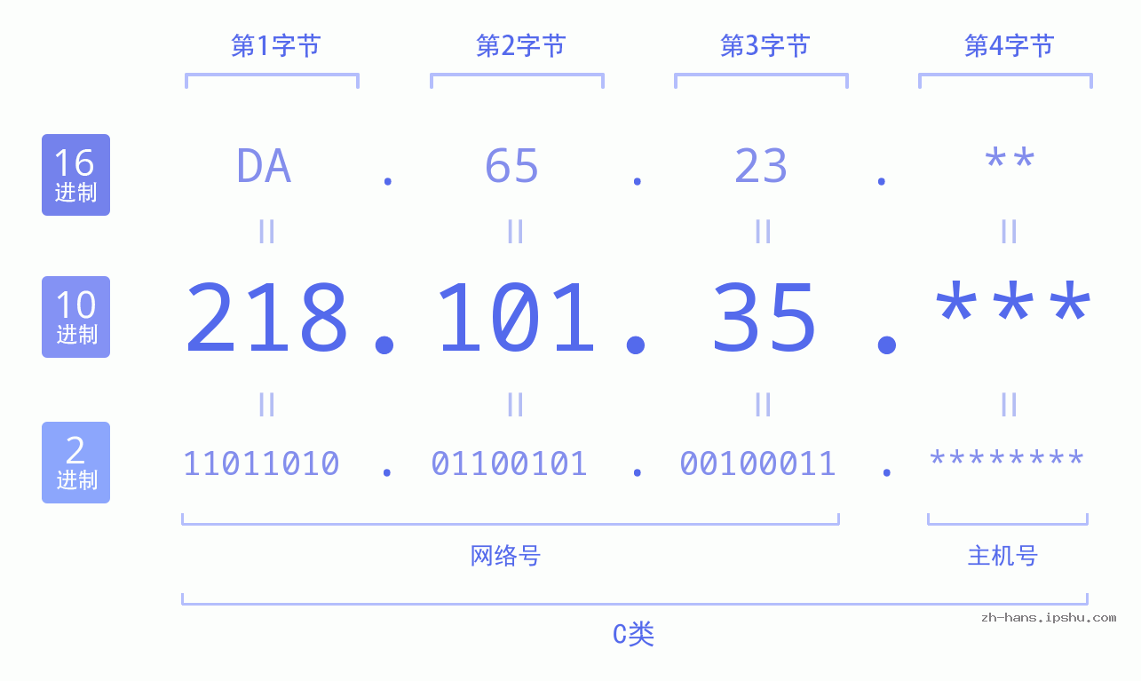 IP地址:218.101.35 数据结构图 二进制 十进制 十六进制 IPv4: 218.101.35 网络类型 网络号 主机号
