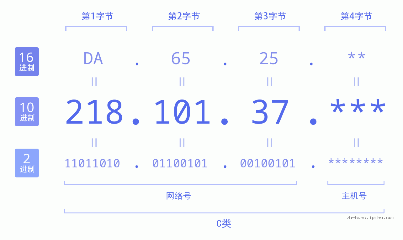 IP地址:218.101.37 数据结构图 二进制 十进制 十六进制 IPv4: 218.101.37 网络类型 网络号 主机号