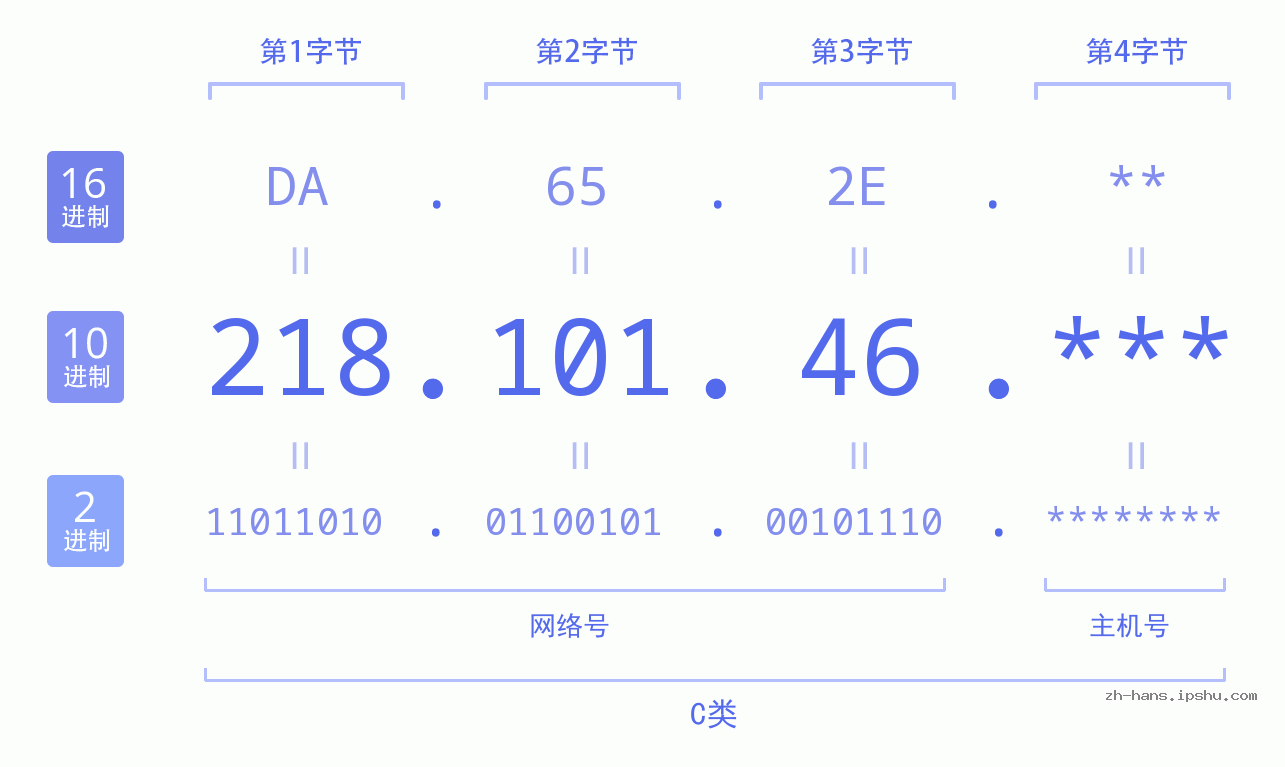 IP地址:218.101.46 数据结构图 二进制 十进制 十六进制 IPv4: 218.101.46 网络类型 网络号 主机号