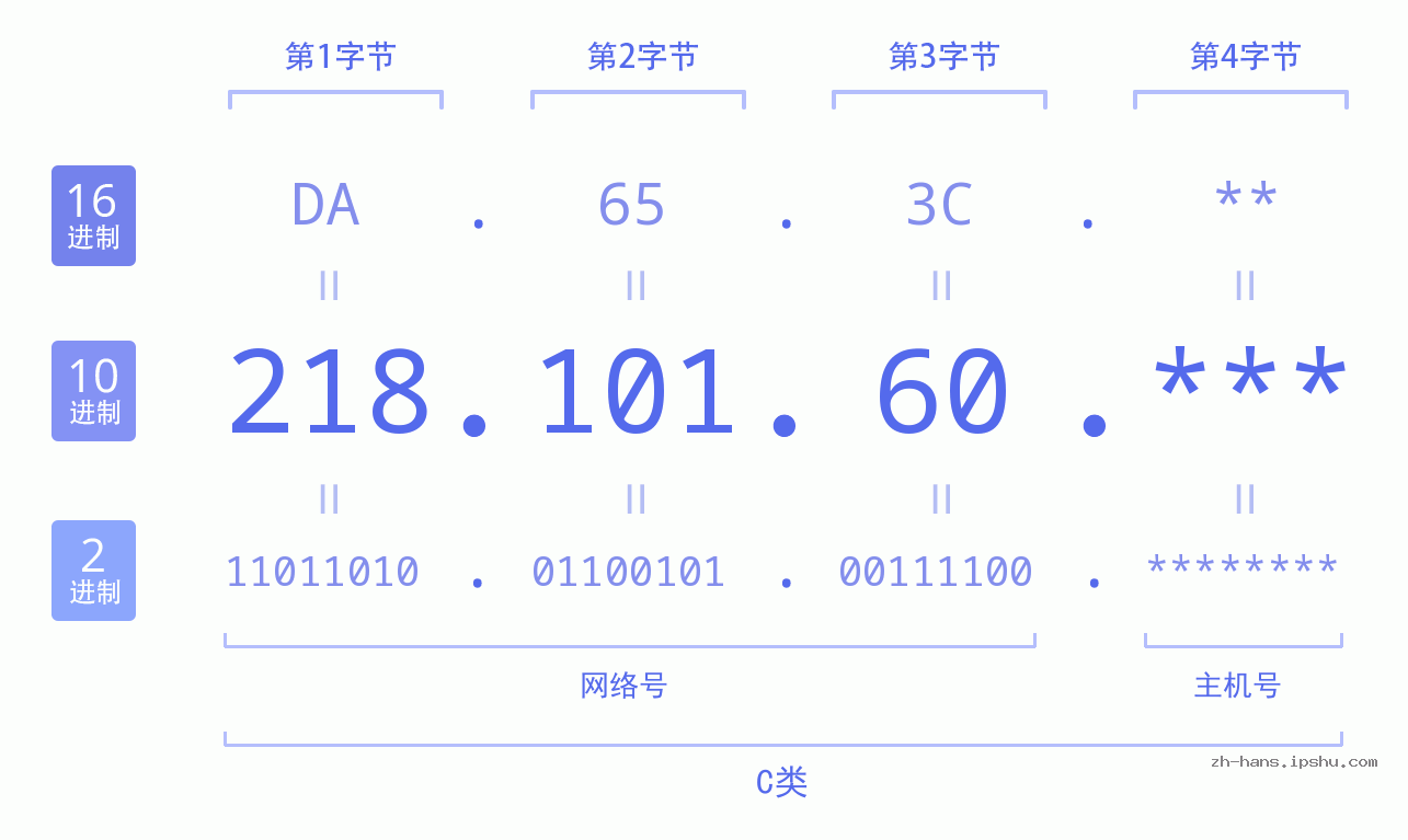 IP地址:218.101.60 数据结构图 二进制 十进制 十六进制 IPv4: 218.101.60 网络类型 网络号 主机号