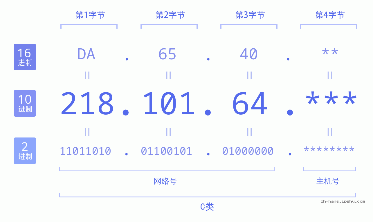 IP地址:218.101.64 数据结构图 二进制 十进制 十六进制 IPv4: 218.101.64 网络类型 网络号 主机号